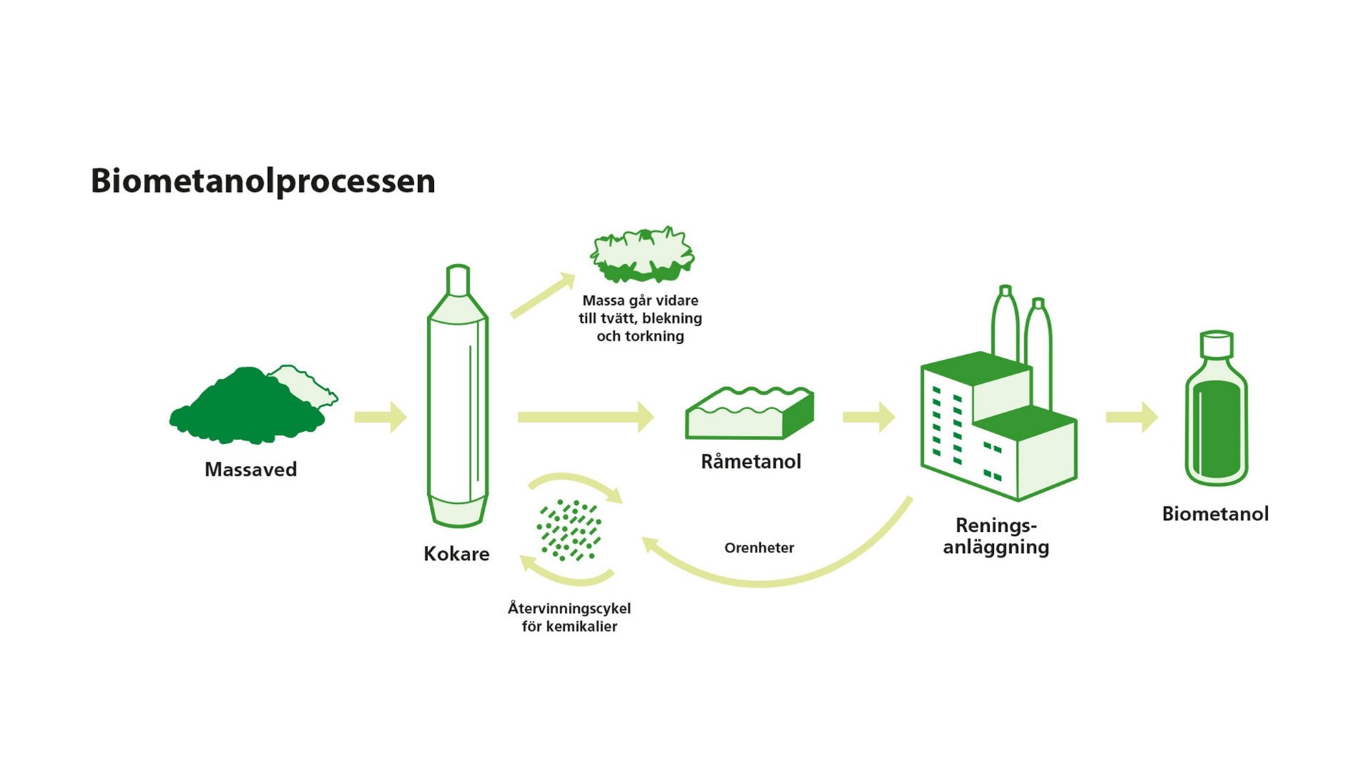 Biometanolprocessen Södra Cell Bioproducts