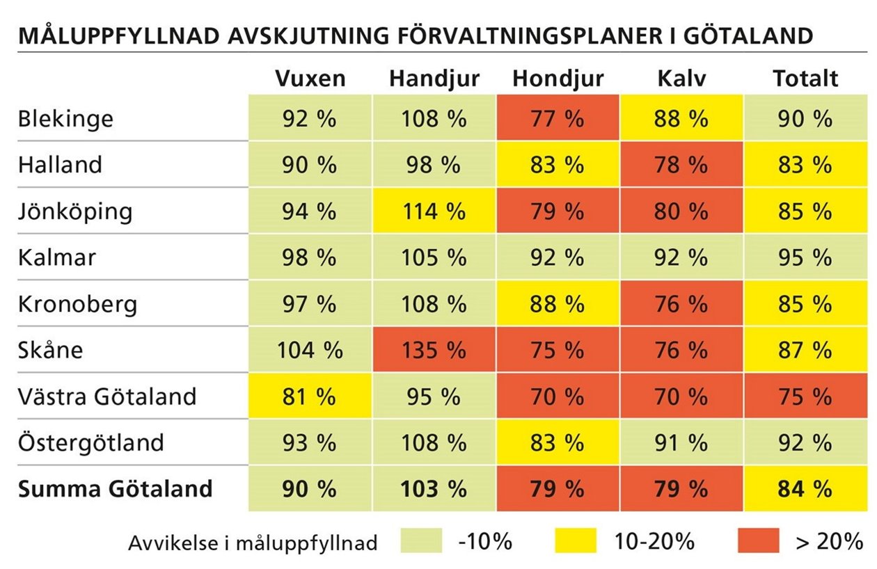 Måluppfyllnad avskjutning förvaltningsplaner Götaland