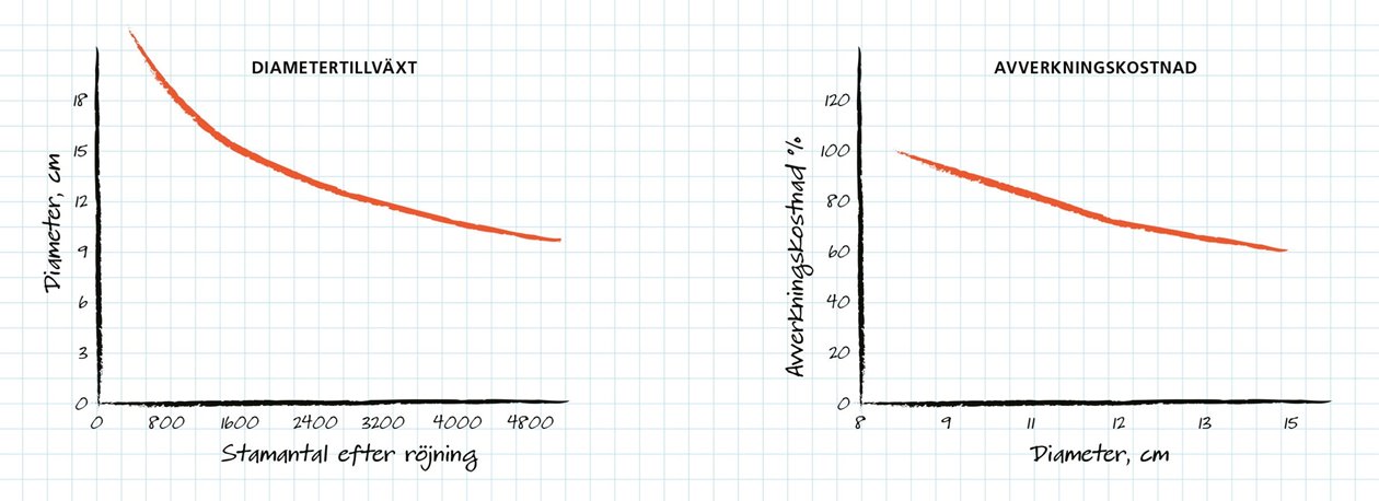 Diagram diametertillväxt och avverkningskostnad.