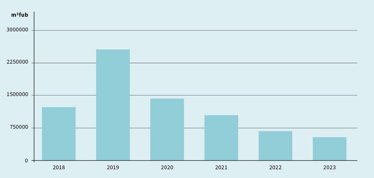 Granbarkborreskador 2018-2023