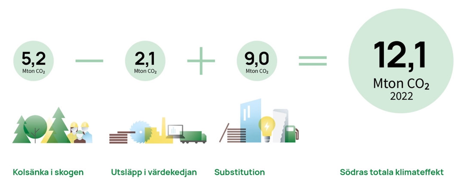 Södra totala klimateffekt