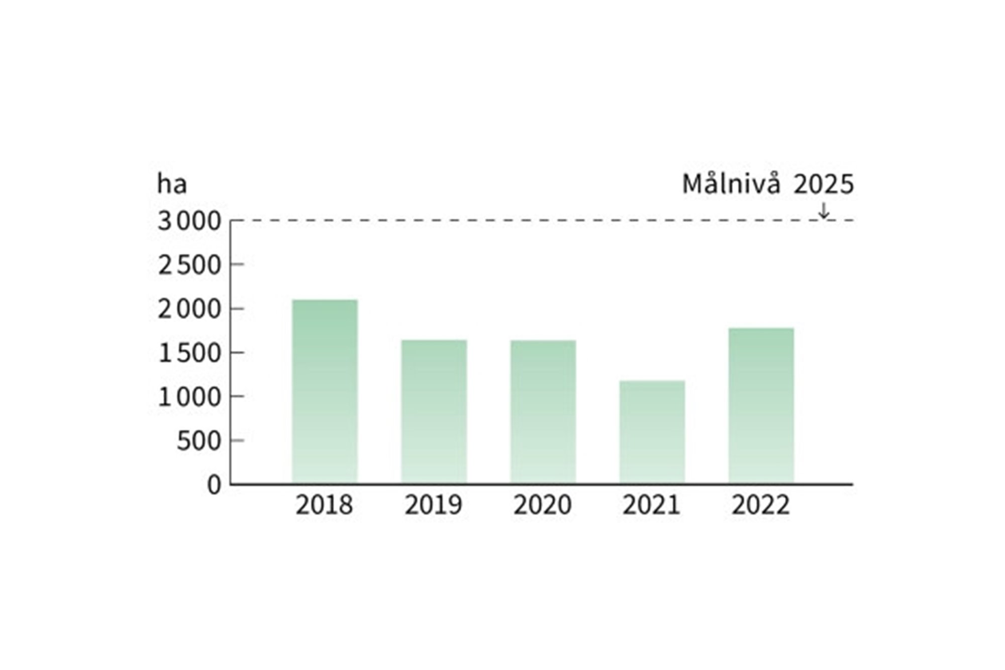 Stapel Naturvård 2022