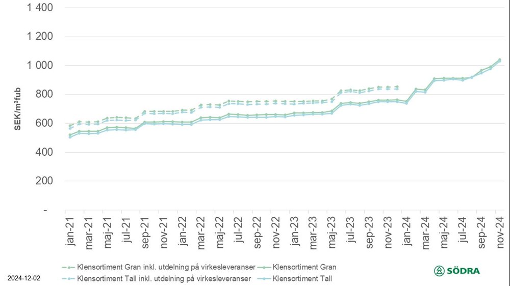 Prisstatistik 2024-12-01