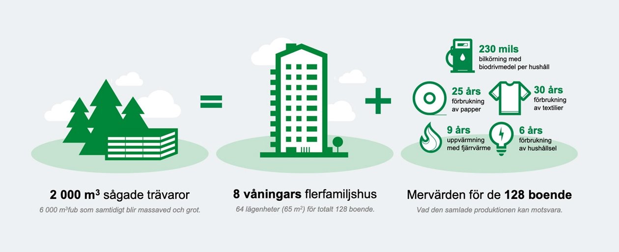 Södra Building System Grafik