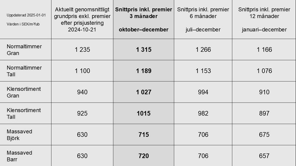 Prisstatistik 20250101