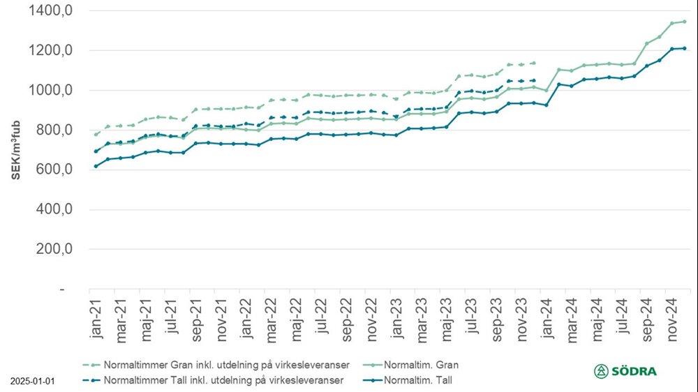 Prisstatistik 20250101