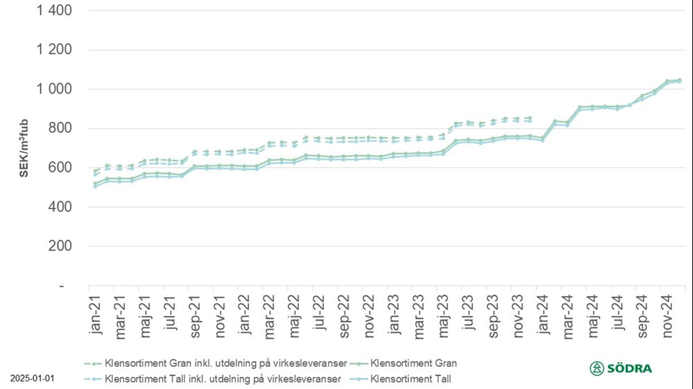 Prisstatistik 20250101