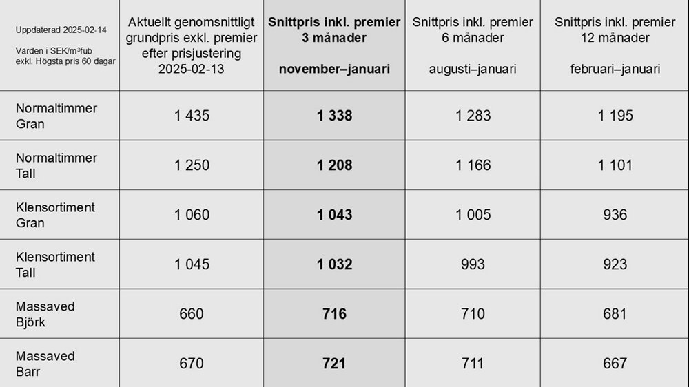 prisstatistik feb 2025