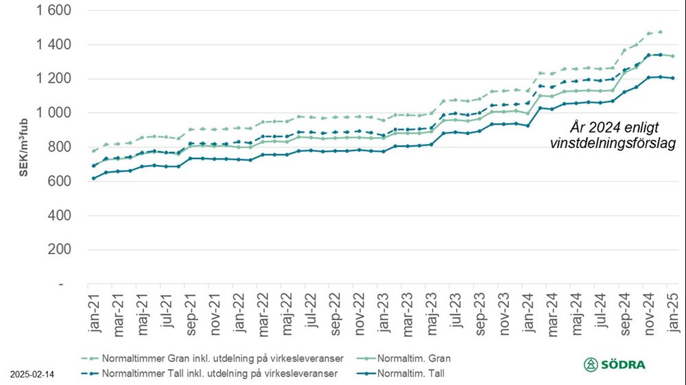 prisstatistik feb 2025