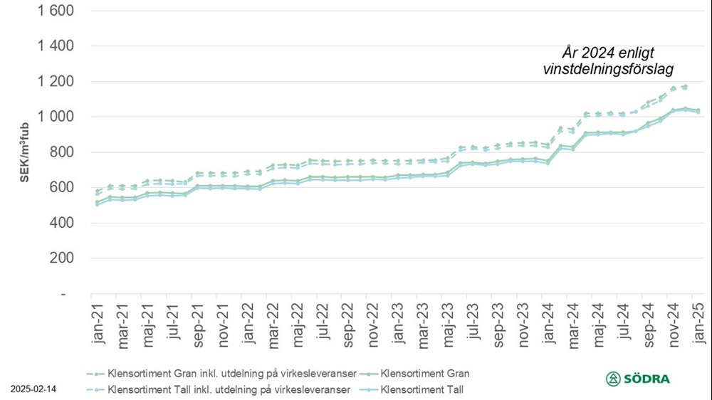 prisstatistik feb 2025