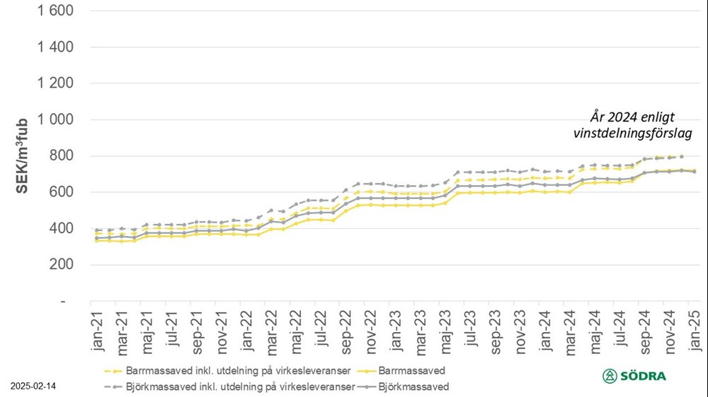 prisstatistik feb 2025